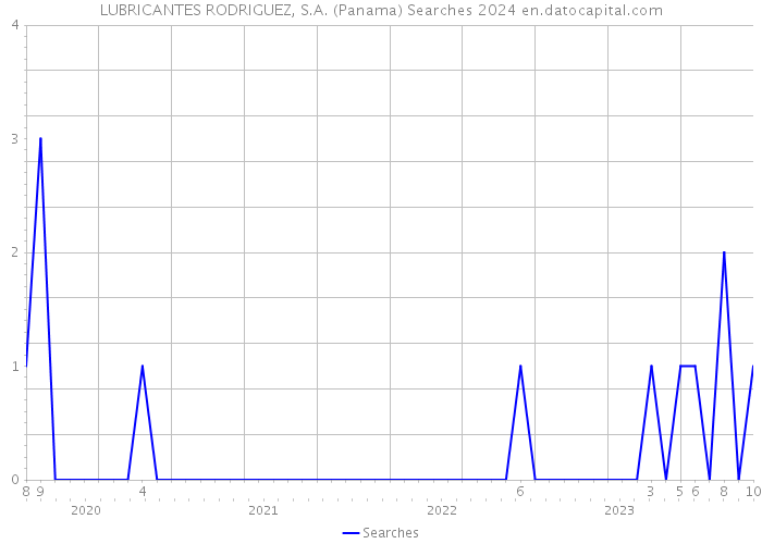LUBRICANTES RODRIGUEZ, S.A. (Panama) Searches 2024 