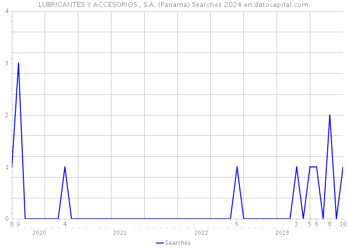 LUBRICANTES Y ACCESORIOS , S.A. (Panama) Searches 2024 