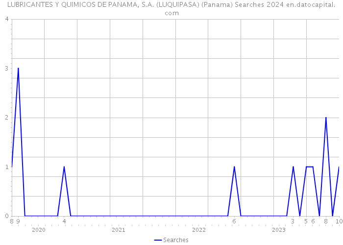 LUBRICANTES Y QUIMICOS DE PANAMA, S.A. (LUQUIPASA) (Panama) Searches 2024 
