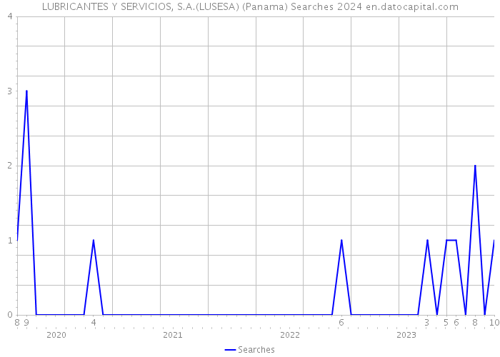 LUBRICANTES Y SERVICIOS, S.A.(LUSESA) (Panama) Searches 2024 