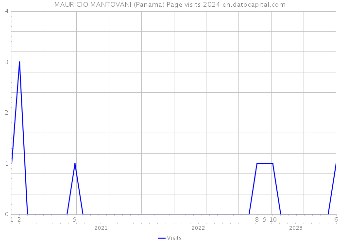 MAURICIO MANTOVANI (Panama) Page visits 2024 