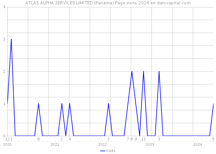 ATLAS ALPHA SERVICES LIMITED (Panama) Page visits 2024 