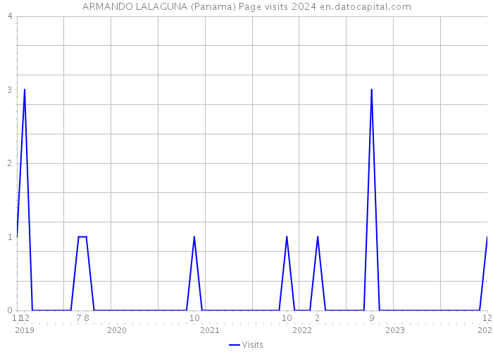 ARMANDO LALAGUNA (Panama) Page visits 2024 