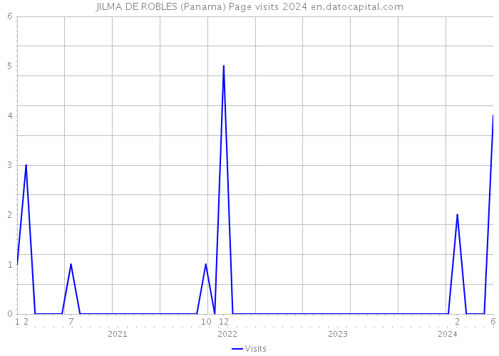 JILMA DE ROBLES (Panama) Page visits 2024 