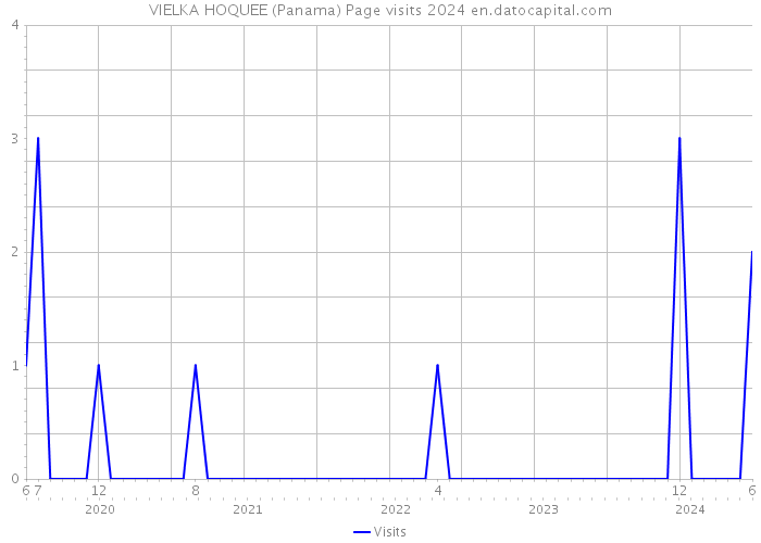 VIELKA HOQUEE (Panama) Page visits 2024 