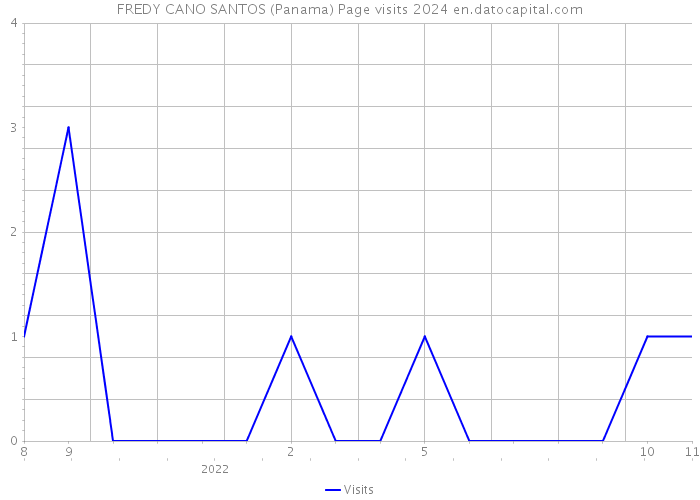 FREDY CANO SANTOS (Panama) Page visits 2024 
