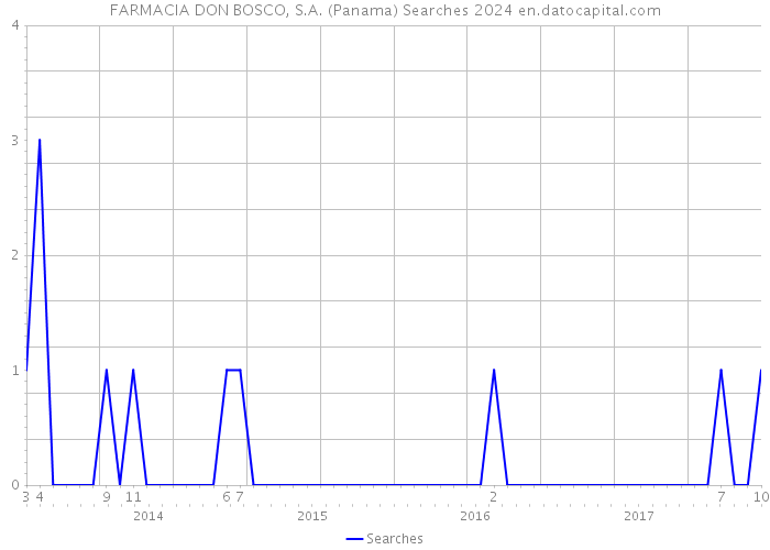 FARMACIA DON BOSCO, S.A. (Panama) Searches 2024 