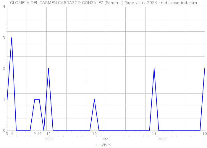 GLORIELA DEL CARMEN CARRASCO GONZALEZ (Panama) Page visits 2024 