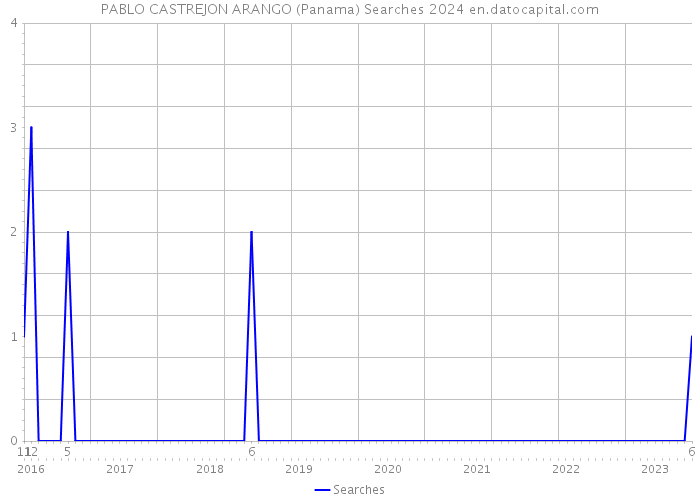 PABLO CASTREJON ARANGO (Panama) Searches 2024 