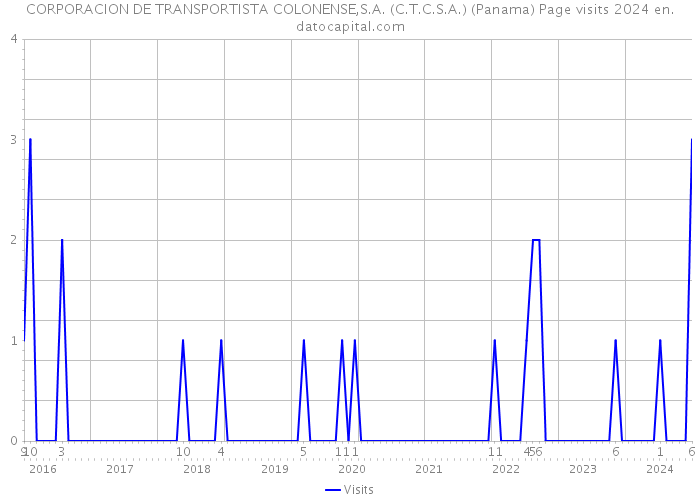 CORPORACION DE TRANSPORTISTA COLONENSE,S.A. (C.T.C.S.A.) (Panama) Page visits 2024 