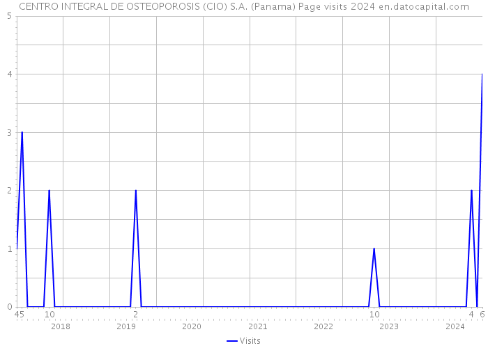 CENTRO INTEGRAL DE OSTEOPOROSIS (CIO) S.A. (Panama) Page visits 2024 