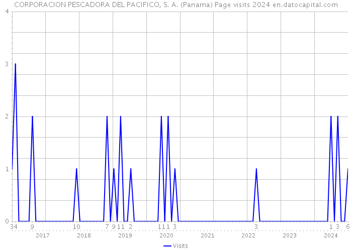 CORPORACION PESCADORA DEL PACIFICO, S. A. (Panama) Page visits 2024 