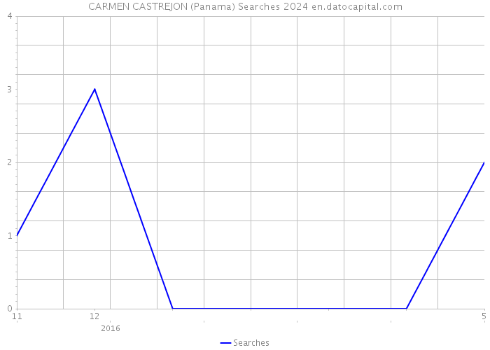 CARMEN CASTREJON (Panama) Searches 2024 
