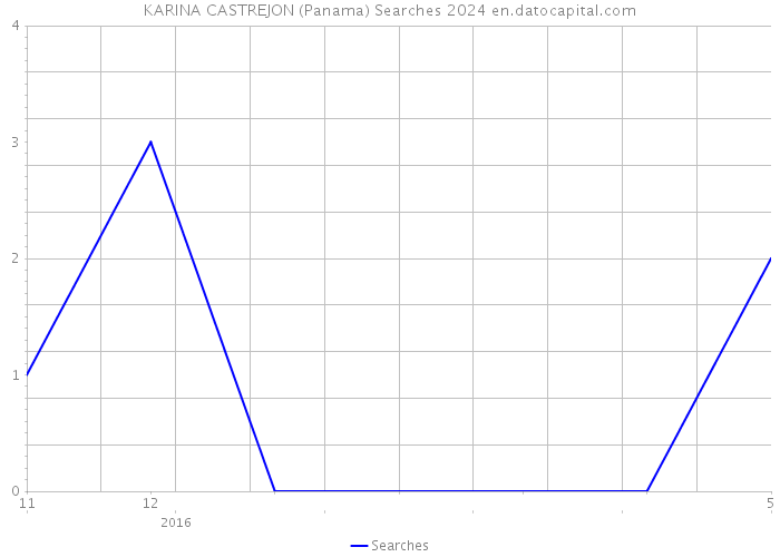 KARINA CASTREJON (Panama) Searches 2024 