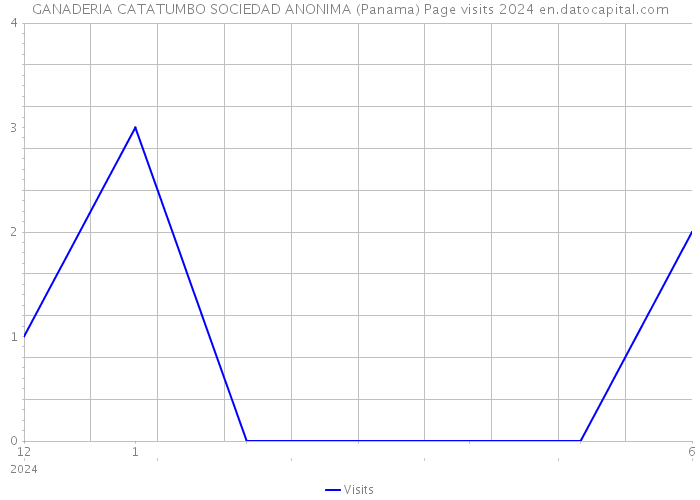 GANADERIA CATATUMBO SOCIEDAD ANONIMA (Panama) Page visits 2024 