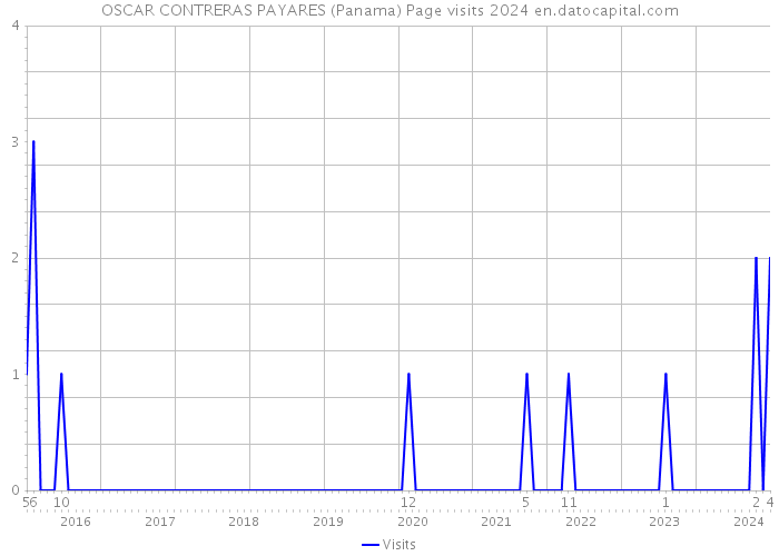 OSCAR CONTRERAS PAYARES (Panama) Page visits 2024 