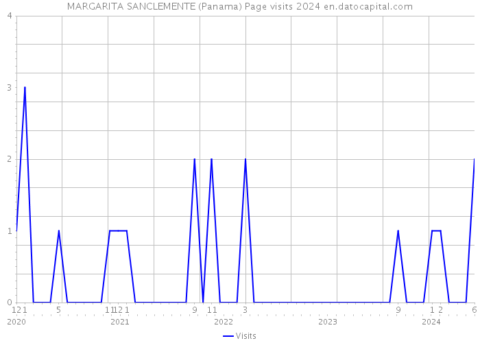 MARGARITA SANCLEMENTE (Panama) Page visits 2024 