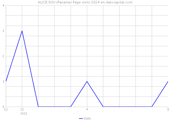 ALICE SOU (Panama) Page visits 2024 