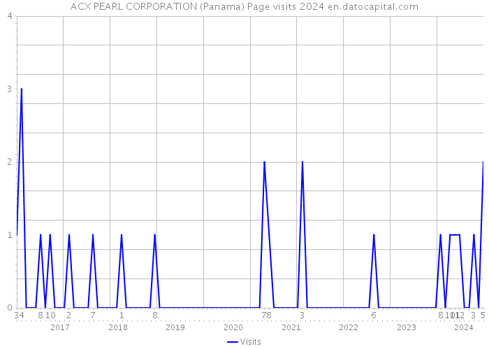 ACX PEARL CORPORATION (Panama) Page visits 2024 