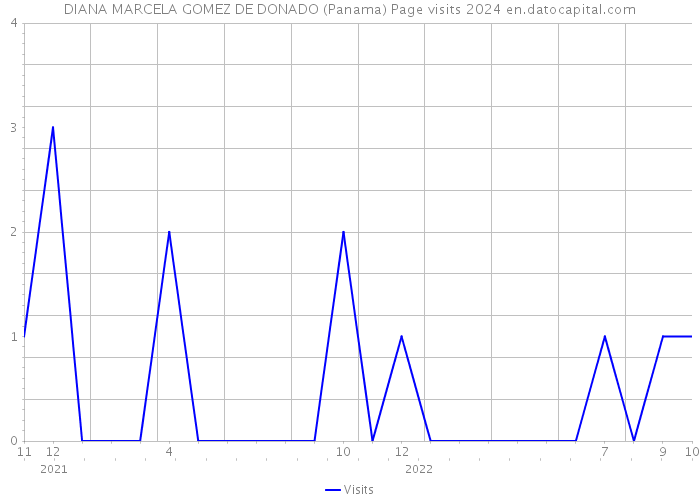 DIANA MARCELA GOMEZ DE DONADO (Panama) Page visits 2024 