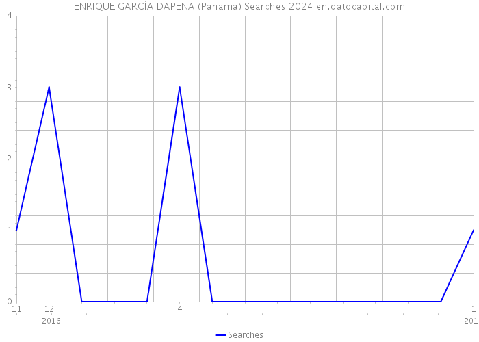 ENRIQUE GARCÍA DAPENA (Panama) Searches 2024 