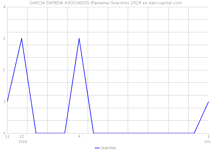 GARCIA DAPENA ASOCIADOS (Panama) Searches 2024 