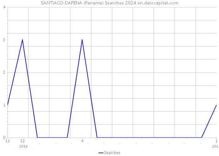 SANTIAGO DAPENA (Panama) Searches 2024 