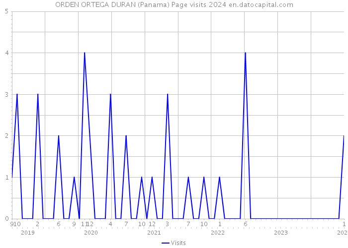 ORDEN ORTEGA DURAN (Panama) Page visits 2024 