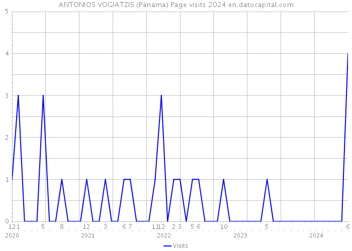 ANTONIOS VOGIATZIS (Panama) Page visits 2024 