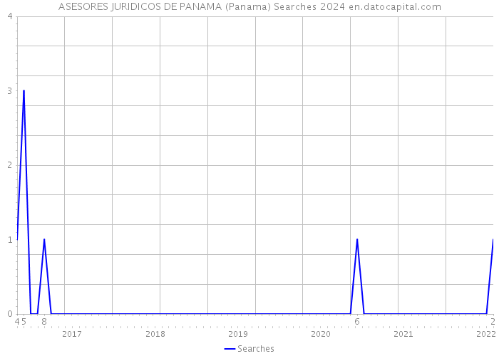 ASESORES JURIDICOS DE PANAMA (Panama) Searches 2024 