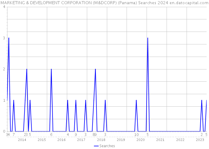 MARKETING & DEVELOPMENT CORPORATION (M&DCORP) (Panama) Searches 2024 