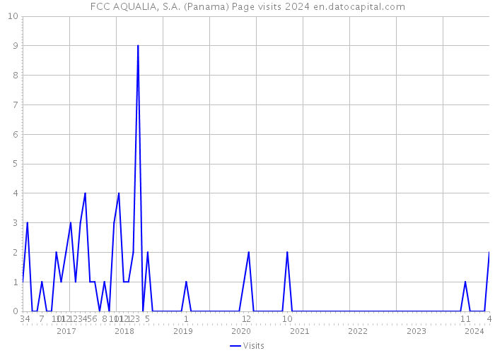 FCC AQUALIA, S.A. (Panama) Page visits 2024 