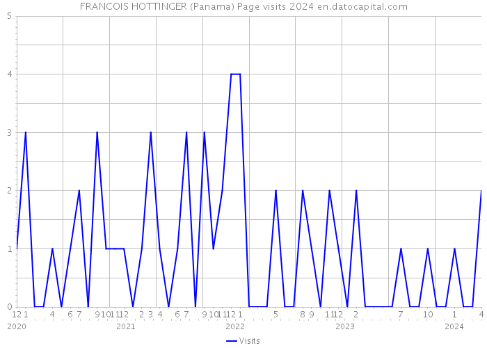 FRANCOIS HOTTINGER (Panama) Page visits 2024 