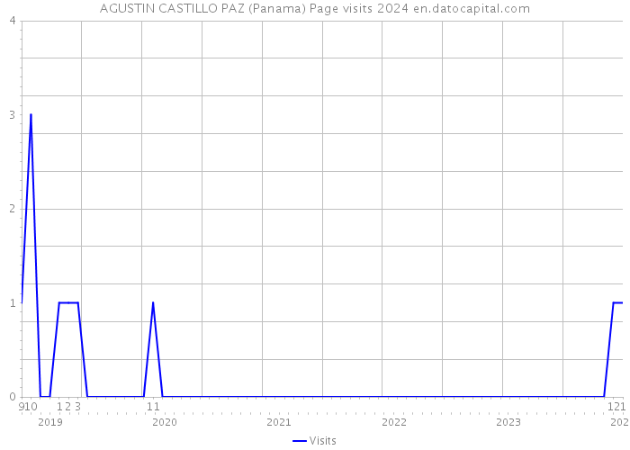 AGUSTIN CASTILLO PAZ (Panama) Page visits 2024 