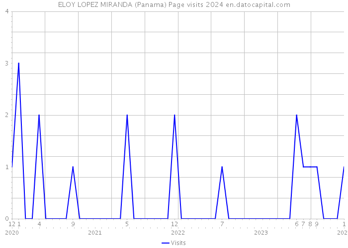 ELOY LOPEZ MIRANDA (Panama) Page visits 2024 