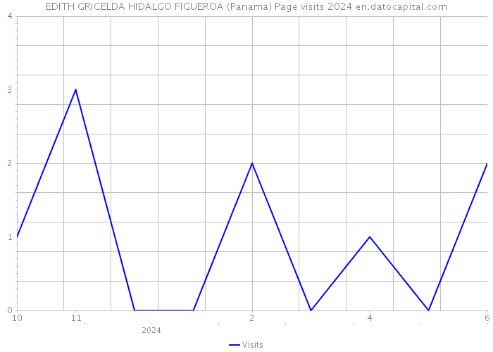 EDITH GRICELDA HIDALGO FIGUEROA (Panama) Page visits 2024 