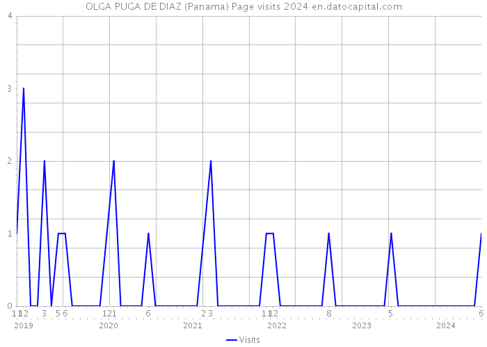 OLGA PUGA DE DIAZ (Panama) Page visits 2024 