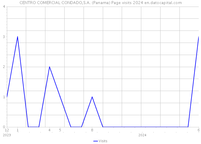 CENTRO COMERCIAL CONDADO,S.A. (Panama) Page visits 2024 