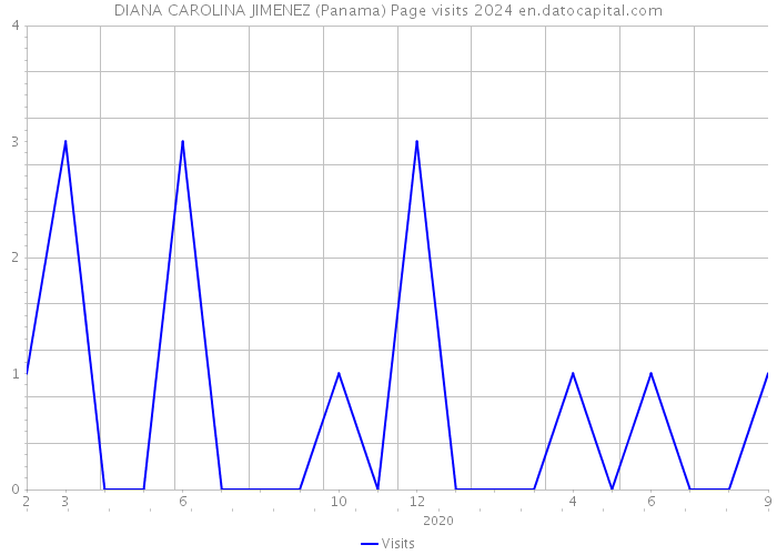 DIANA CAROLINA JIMENEZ (Panama) Page visits 2024 