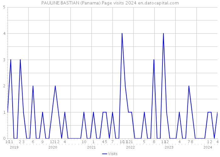 PAULINE BASTIAN (Panama) Page visits 2024 