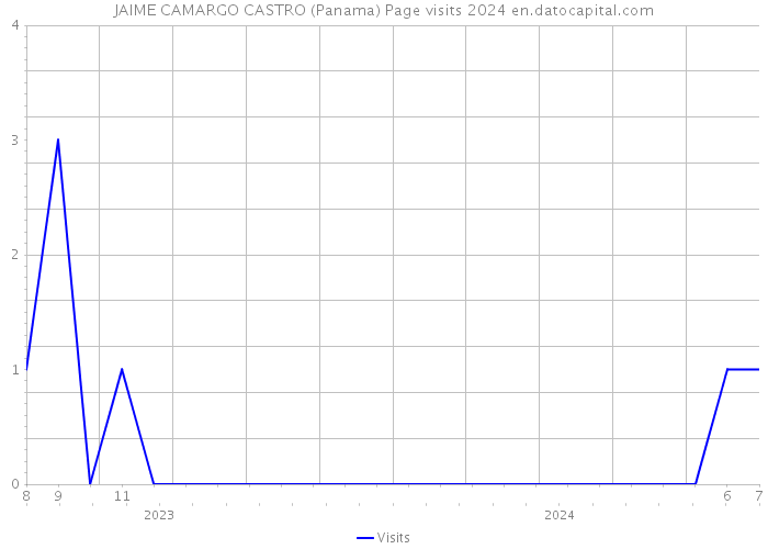 JAIME CAMARGO CASTRO (Panama) Page visits 2024 