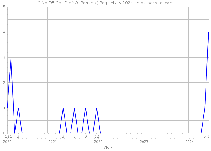 GINA DE GAUDIANO (Panama) Page visits 2024 