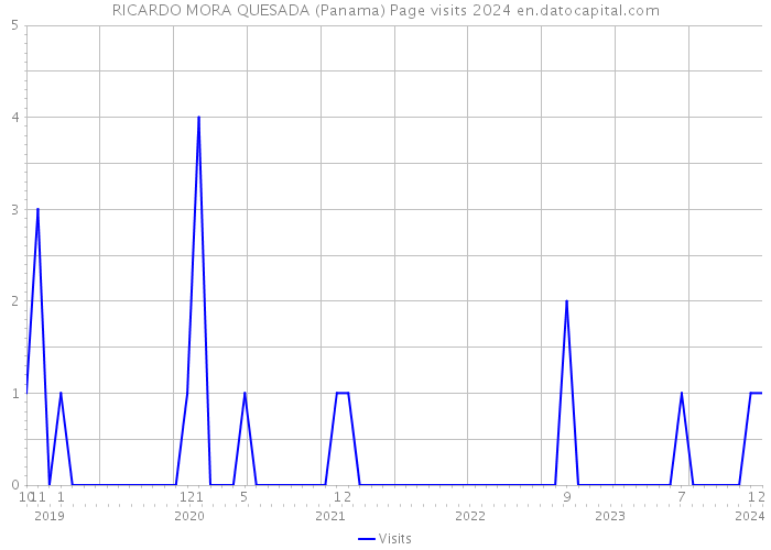 RICARDO MORA QUESADA (Panama) Page visits 2024 