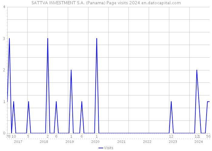 SATTVA INVESTMENT S.A. (Panama) Page visits 2024 