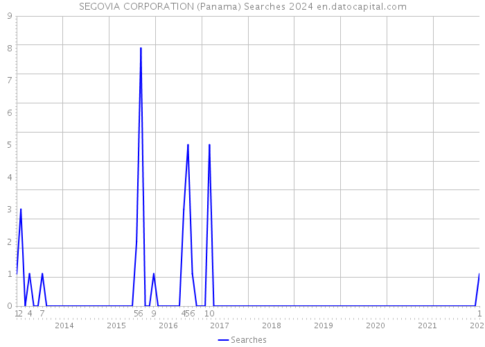 SEGOVIA CORPORATION (Panama) Searches 2024 