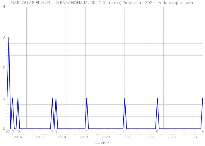 MARLON ARIEL MURILLO BARAHONA MURILLO (Panama) Page visits 2024 