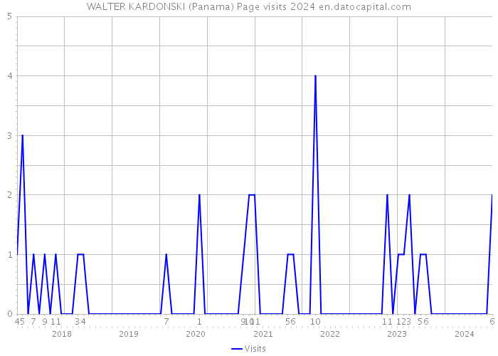WALTER KARDONSKI (Panama) Page visits 2024 