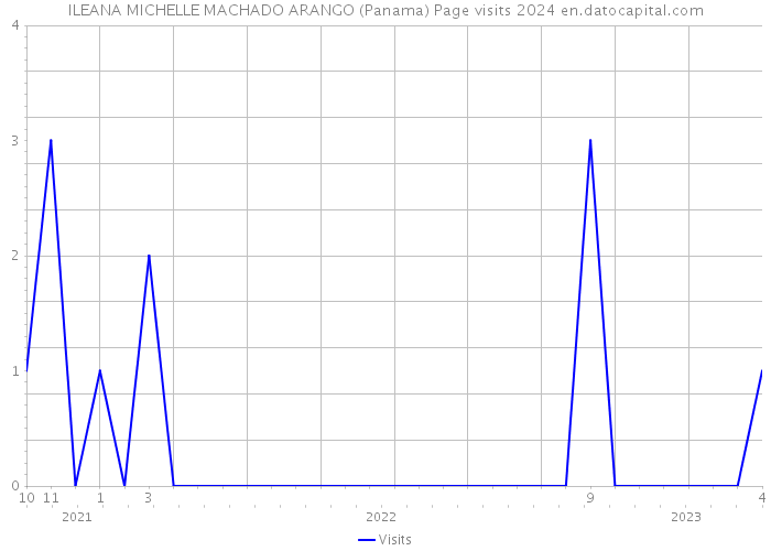 ILEANA MICHELLE MACHADO ARANGO (Panama) Page visits 2024 