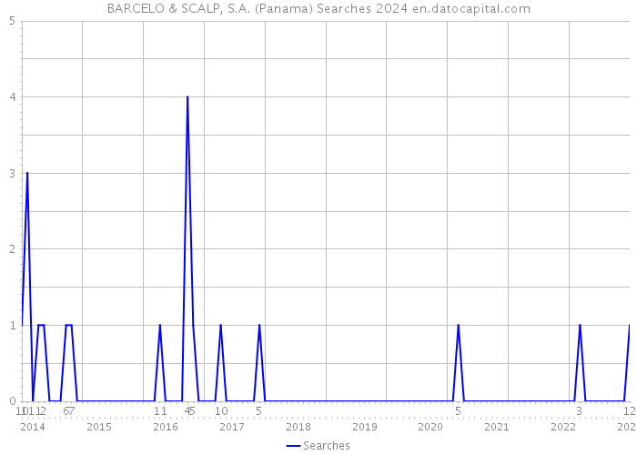 BARCELO & SCALP, S.A. (Panama) Searches 2024 