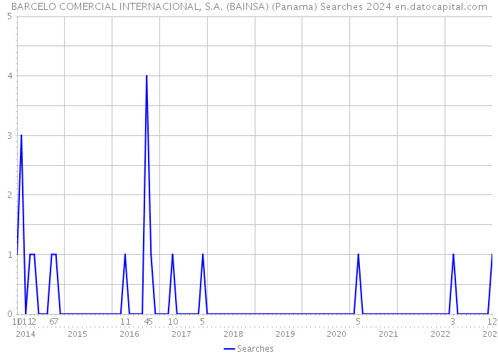 BARCELO COMERCIAL INTERNACIONAL, S.A. (BAINSA) (Panama) Searches 2024 